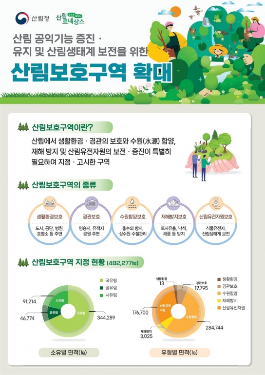공익기능 강화 위해 산림보호구역 확대 추진