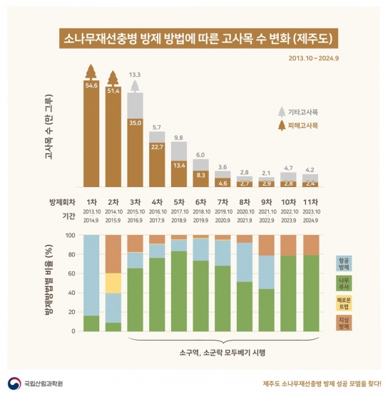 방제 성공 모델 분석으로 소나무재선충병 해결책을 찾다!