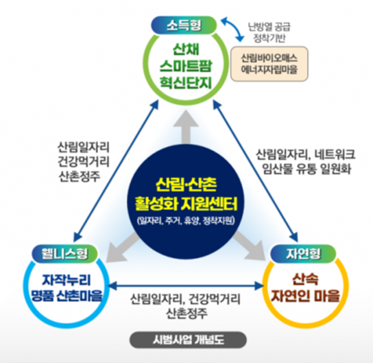 경북도,‘4060+ K-산촌 드림’ 추진전략 발표