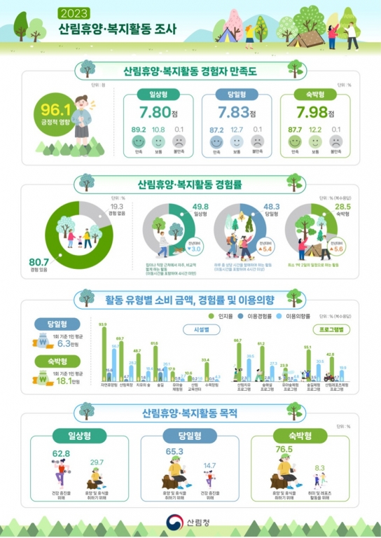 국민 10명 중 8명 자연휴양림 등 산림복지서비스 이용…이용자 96.1%가 삶의 질 향상 실감