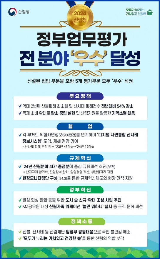 산림청, 2024년 정부업무평가 전 분야 ‘우수’ 달성