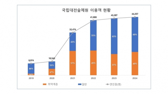 국립대전숲체원 2019년 개원 후 이용객 5배 증가