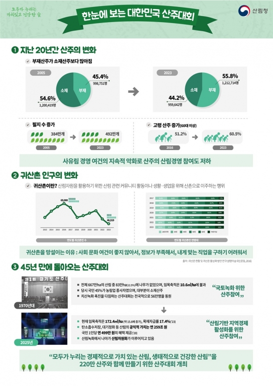 3월 5일 대한민국 산주대회 개최…3,659명 참가 신청