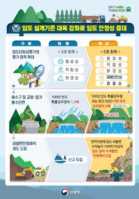 [산림청 보도설명자료] 산사태의 주원인은 극한 강우이며, 극한 강우에 대비해 임도 시공을 강화하고 있습니다.