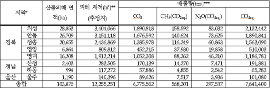 산불로 인한 온실가스 배출량, 760만 톤 넘어