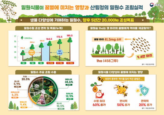 산림청, 꿀벌 보호와 양봉산업 지원 위해 밀원수림 확대 조성한다